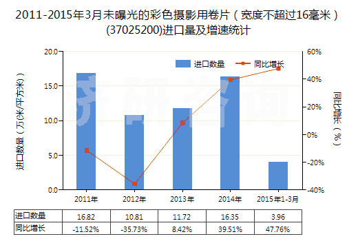 2011-2015年3月未曝光的彩色攝影用卷片(寬度不超過16毫米)(37025200)進(jìn)口量及增速統(tǒng)計 2011-2015年3月未曝光的彩色攝影用卷片(寬度不超過16毫米)(37025200)進(jìn)口量及增速統(tǒng)計